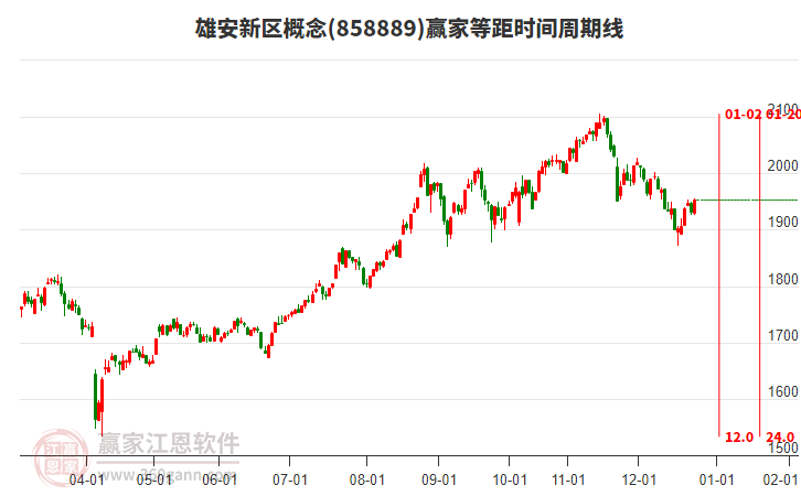 雄安新區(qū)概念贏家等距時間周期線工具