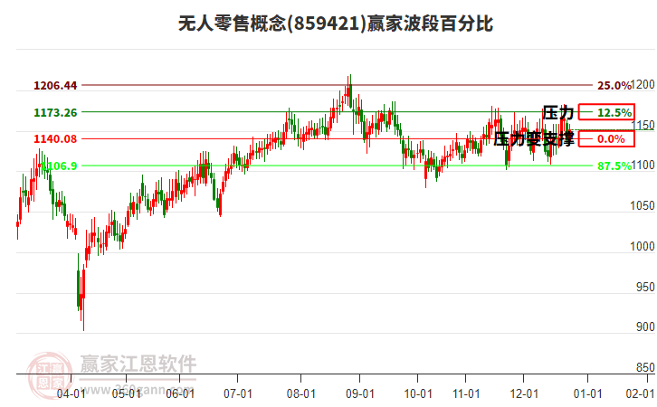無(wú)人零售概念贏家波段百分比工具