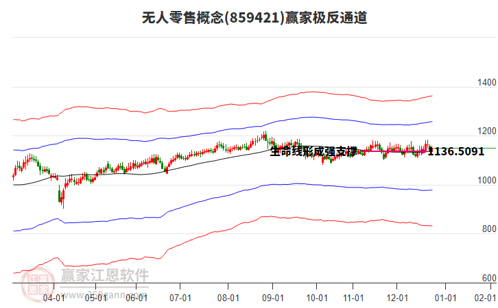 859421無(wú)人零售贏家極反通道工具
