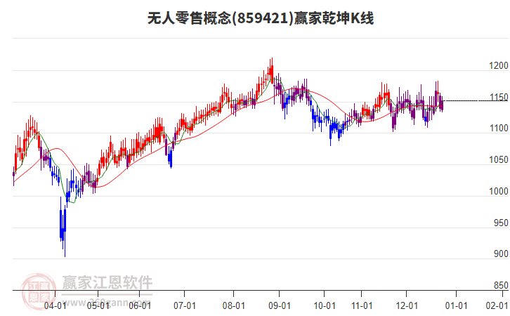 859421無(wú)人零售贏家乾坤K線工具