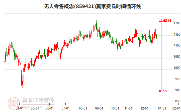 無(wú)人零售概念贏家費(fèi)氏時(shí)間循環(huán)線工具