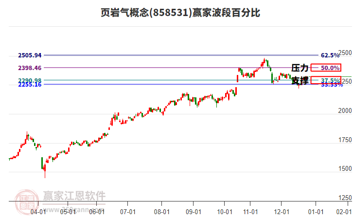 頁巖氣概念贏家波段百分比工具