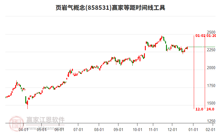 頁巖氣概念贏家等距時間周期線工具