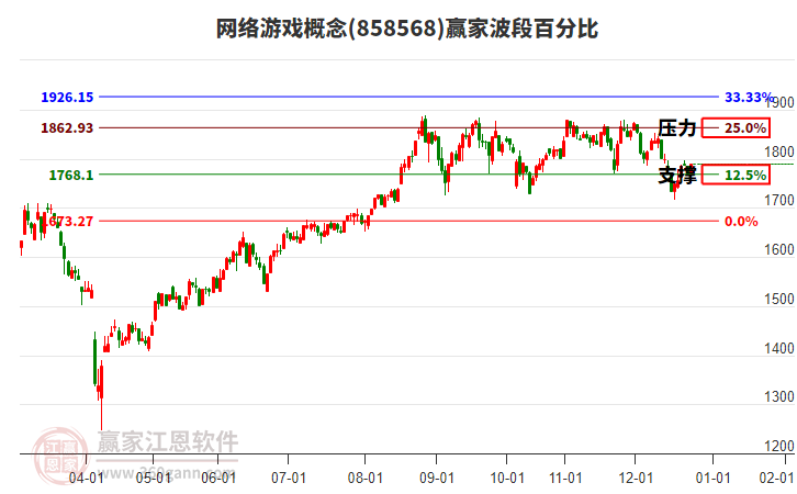 網(wǎng)絡(luò)游戲概念贏家波段百分比工具