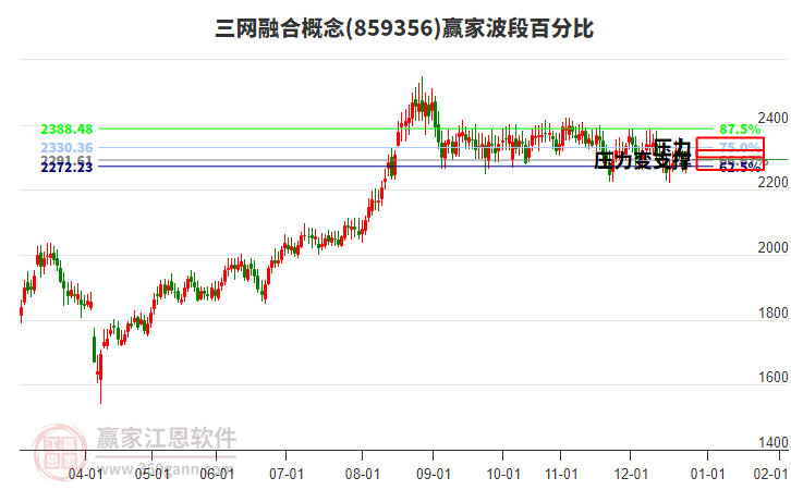 三網(wǎng)融合概念贏家波段百分比工具