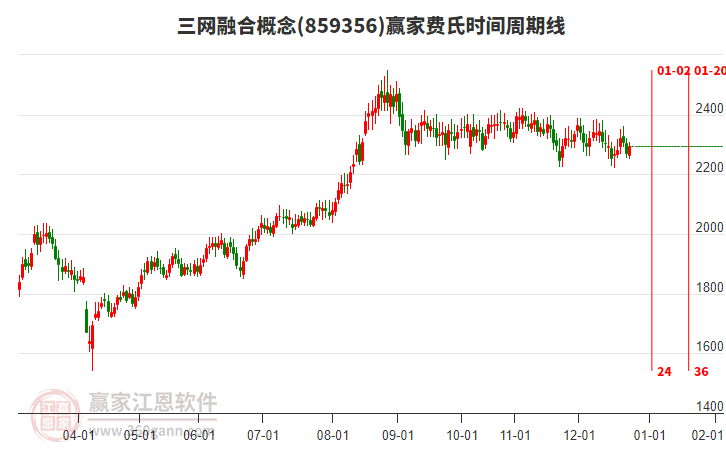 三網(wǎng)融合概念贏家費(fèi)氏時間周期線工具