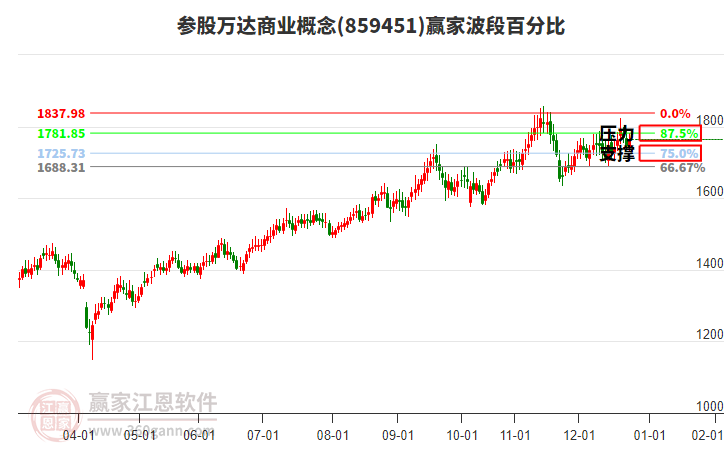 參股萬達商業(yè)概念贏家波段百分比工具