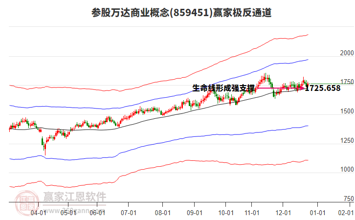 859451參股萬達商業(yè)贏家極反通道工具