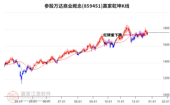 859451參股萬達商業(yè)贏家乾坤K線工具