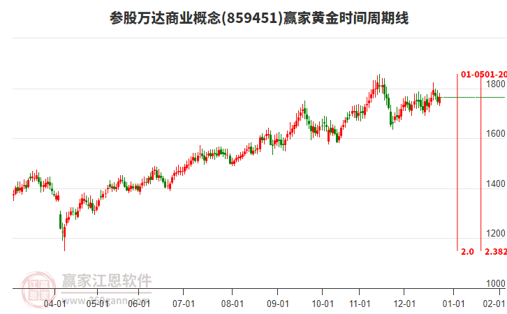 參股萬達商業(yè)概念贏家黃金時間周期線工具