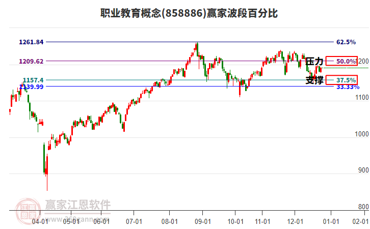 職業(yè)教育概念贏家波段百分比工具