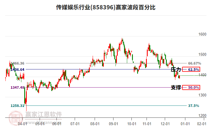 傳媒娛樂行業(yè)贏家波段百分比工具 傳媒娛樂行業(yè)贏家波段百分比工具