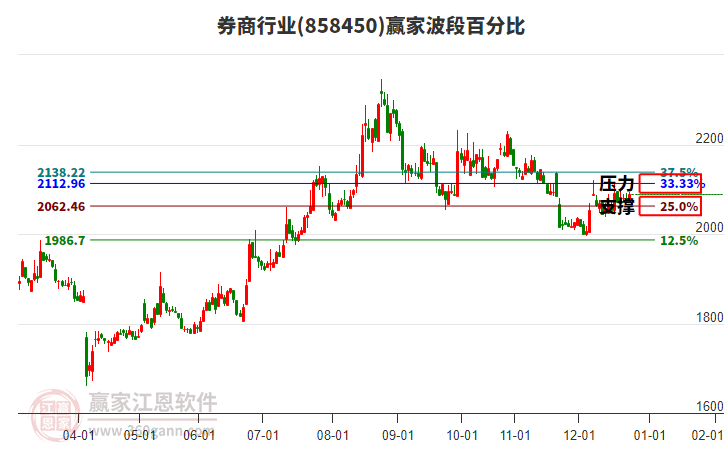 券商行業(yè)贏家波段百分比工具