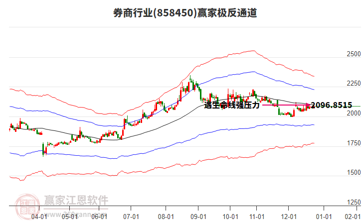 858450券商贏家極反通道工具