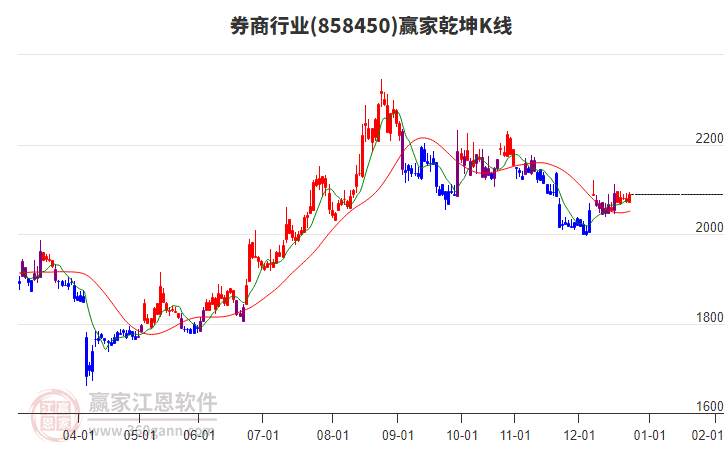 858450券商贏家乾坤K線工具