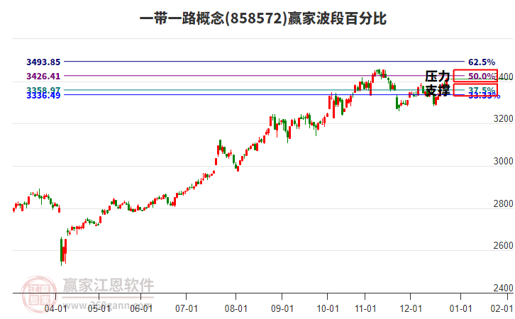 一帶一路概念贏家波段百分比工具