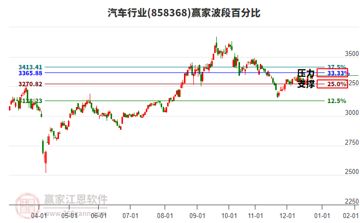 汽車行業(yè)贏家波段百分比工具