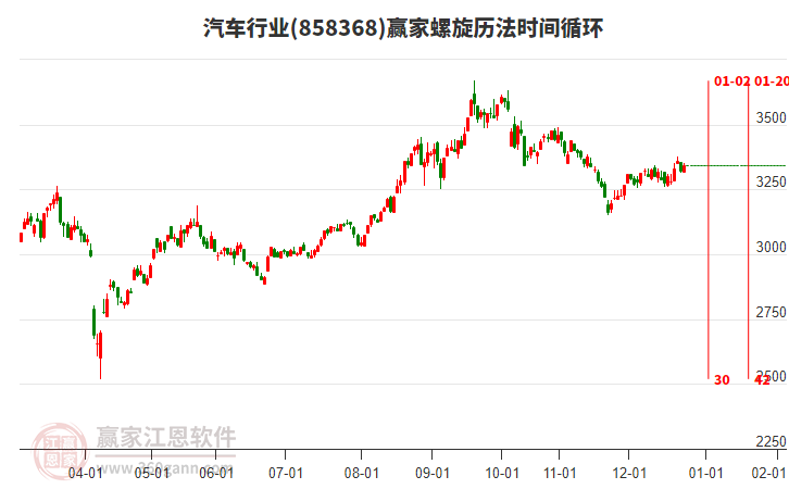 汽車行業(yè)贏家螺旋歷法時(shí)間循環(huán)工具