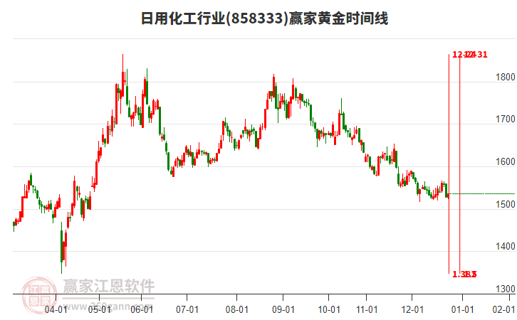 日用化工行業(yè)贏家黃金時間周期線工具