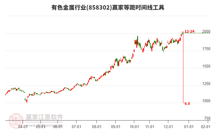 有色金屬行業(yè)贏家等距時(shí)間周期線工具