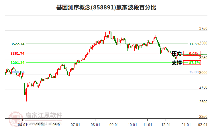 基因測序概念贏家波段百分比工具