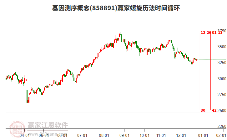 基因測序概念贏家螺旋歷法時(shí)間循環(huán)工具