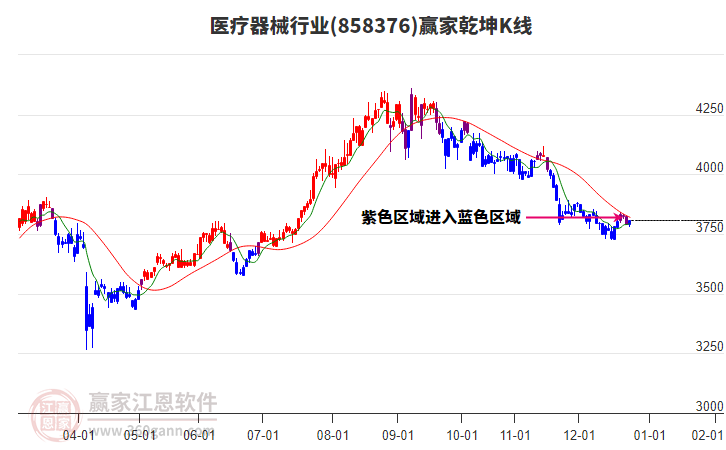 858376醫(yī)療器械贏家乾坤K線工具