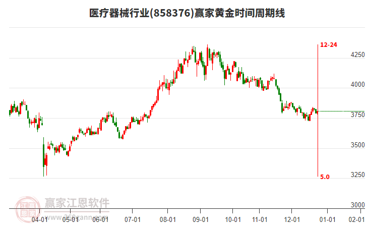 醫(yī)療器械行業(yè)贏家黃金時(shí)間周期線工具