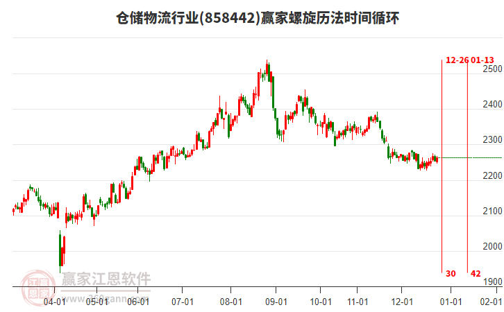 倉(cāng)儲(chǔ)物流行業(yè)贏家螺旋歷法時(shí)間循環(huán)工具