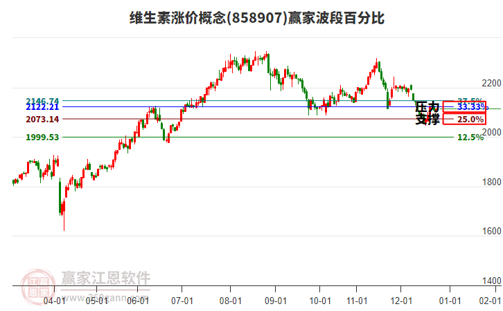 維生素漲價(jià)概念贏家波段百分比工具