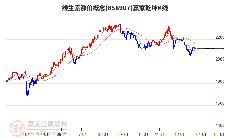 858907維生素漲價(jià)贏家乾坤K線工具