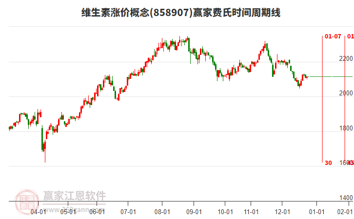 維生素漲價(jià)概念贏家費(fèi)氏時(shí)間周期線工具