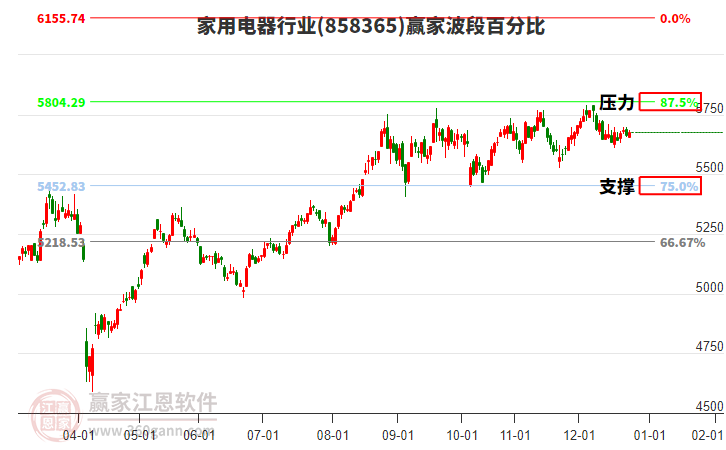 家用電器行業(yè)贏家波段百分比工具