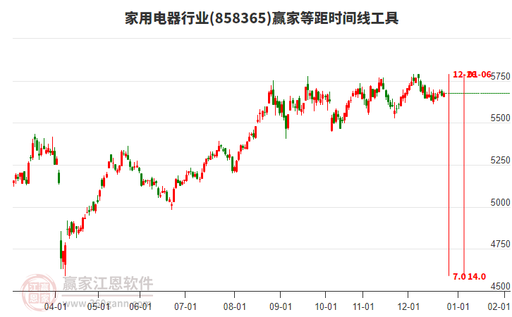 家用電器行業(yè)贏家等距時間周期線工具