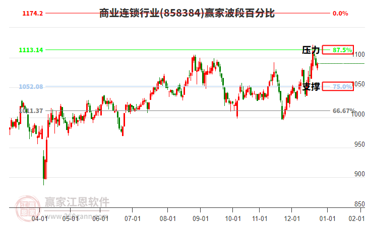 商業(yè)連鎖行業(yè)贏家波段百分比工具
