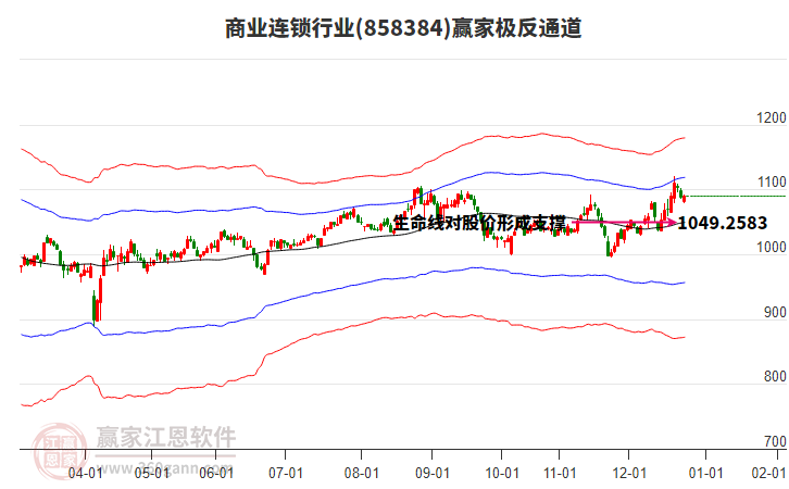 858384商業(yè)連鎖贏家極反通道工具