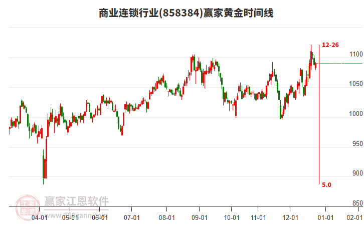 商業(yè)連鎖行業(yè)贏家黃金時(shí)間周期線工具