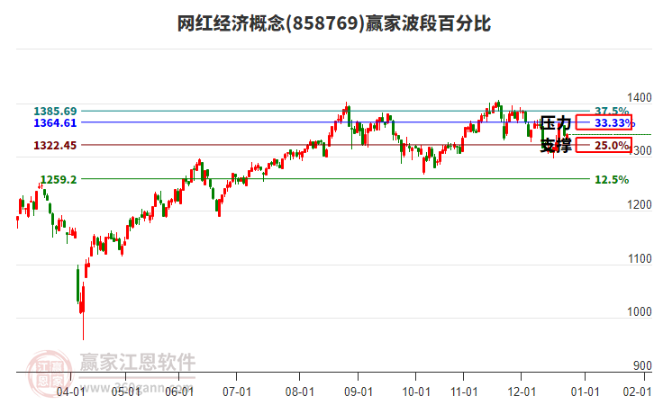 網(wǎng)紅經(jīng)濟(jì)概念贏家波段百分比工具