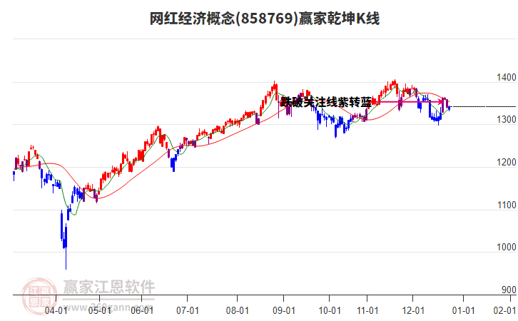 858769網(wǎng)紅經(jīng)濟(jì)贏家乾坤K線工具