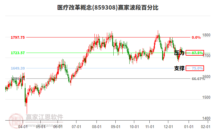 醫(yī)療改革概念贏家波段百分比工具