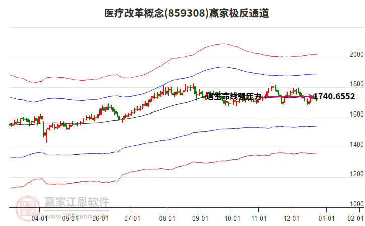 859308醫(yī)療改革贏家極反通道工具