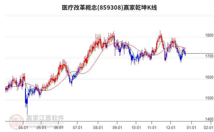 859308醫(yī)療改革贏家乾坤K線工具