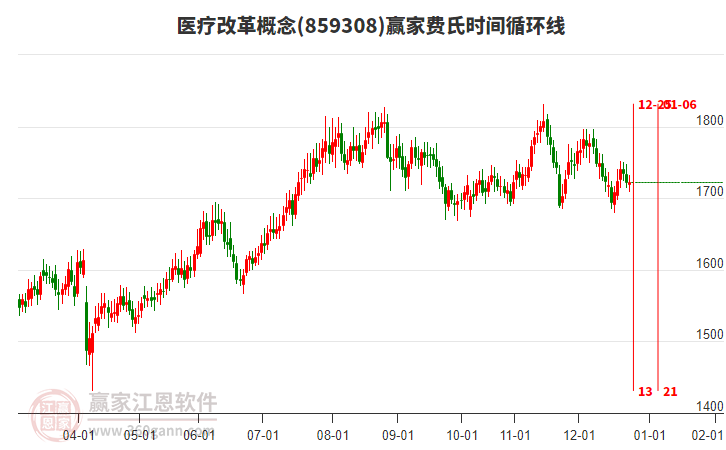 醫(yī)療改革概念贏家費氏時間循環(huán)線工具