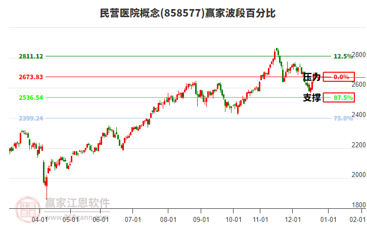 民營(yíng)醫(yī)院概念贏家波段百分比工具
