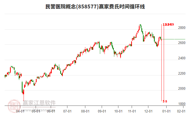 民營(yíng)醫(yī)院概念贏家費(fèi)氏時(shí)間循環(huán)線工具