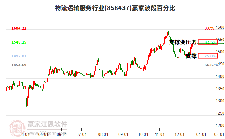 物流運(yùn)輸服務(wù)行業(yè)贏家波段百分比工具
