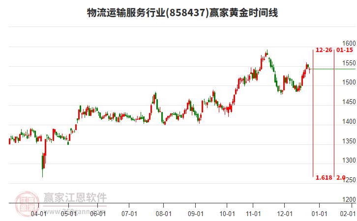 物流運(yùn)輸服務(wù)行業(yè)贏家黃金時(shí)間周期線工具
