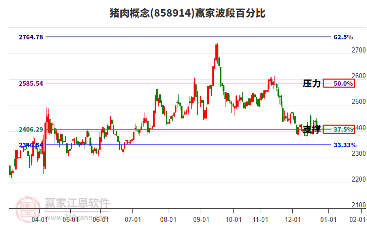 豬肉概念贏家波段百分比工具