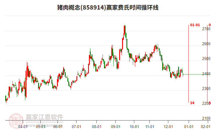 豬肉概念贏家費氏時間循環(huán)線工具