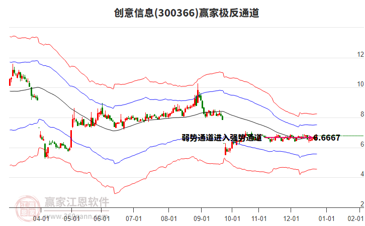 300366創(chuàng)意信息贏家極反通道工具